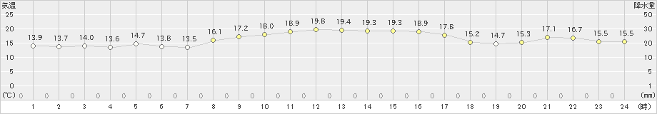 厳原(>2021年10月19日)のアメダスグラフ