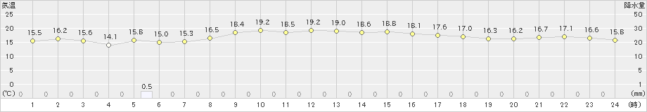 芦辺(>2021年10月19日)のアメダスグラフ