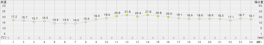 西海(>2021年10月19日)のアメダスグラフ