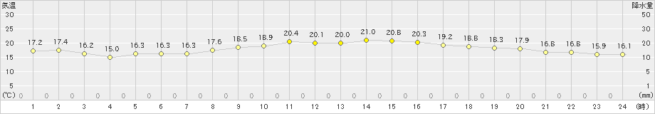 大村(>2021年10月19日)のアメダスグラフ