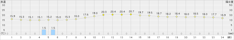 福江(>2021年10月19日)のアメダスグラフ