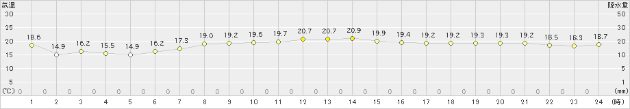 脇岬(>2021年10月19日)のアメダスグラフ