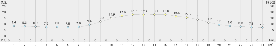 南小国(>2021年10月19日)のアメダスグラフ