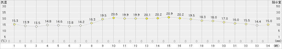 八代(>2021年10月19日)のアメダスグラフ