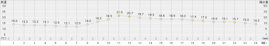 人吉(>2021年10月19日)のアメダスグラフ