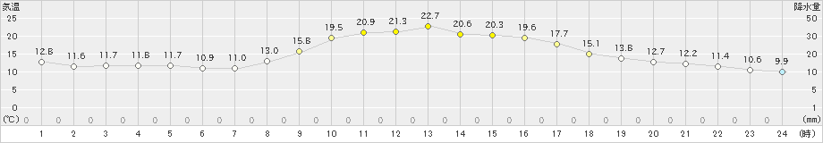 神門(>2021年10月19日)のアメダスグラフ