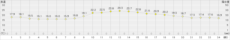 串間(>2021年10月19日)のアメダスグラフ