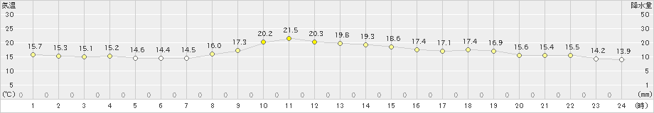 川内(>2021年10月19日)のアメダスグラフ