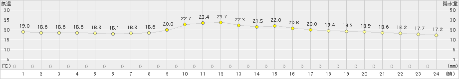 鹿児島(>2021年10月19日)のアメダスグラフ