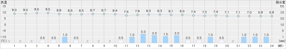 厚田(>2021年10月20日)のアメダスグラフ