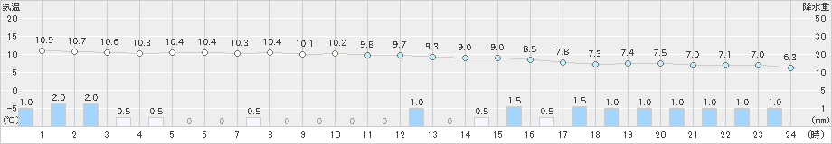 神恵内(>2021年10月20日)のアメダスグラフ