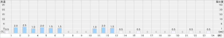 ニセコ(>2021年10月20日)のアメダスグラフ