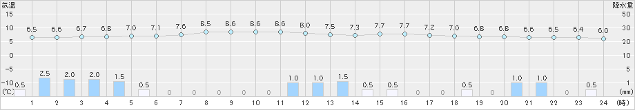 喜茂別(>2021年10月20日)のアメダスグラフ