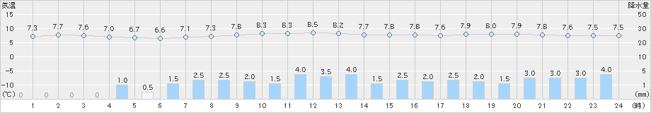 西興部(>2021年10月20日)のアメダスグラフ