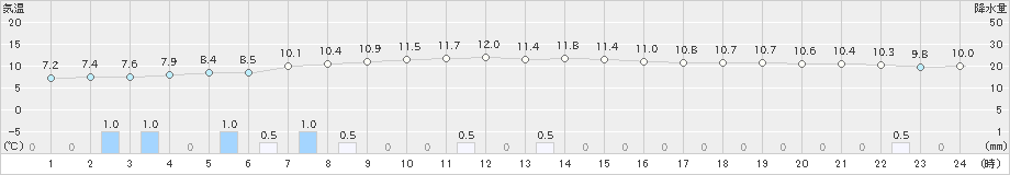 常呂(>2021年10月20日)のアメダスグラフ