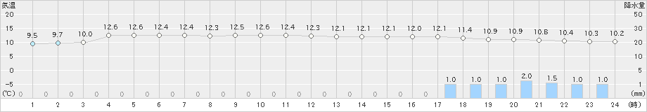 標津(>2021年10月20日)のアメダスグラフ