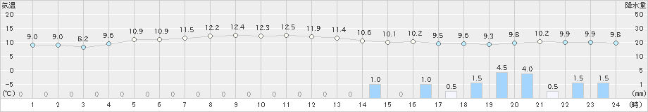 別海(>2021年10月20日)のアメダスグラフ