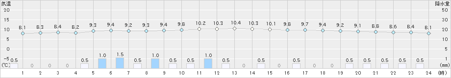 足寄(>2021年10月20日)のアメダスグラフ