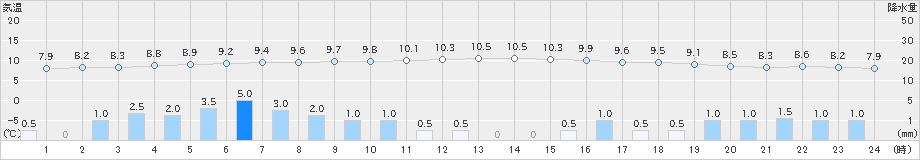 帯広(>2021年10月20日)のアメダスグラフ