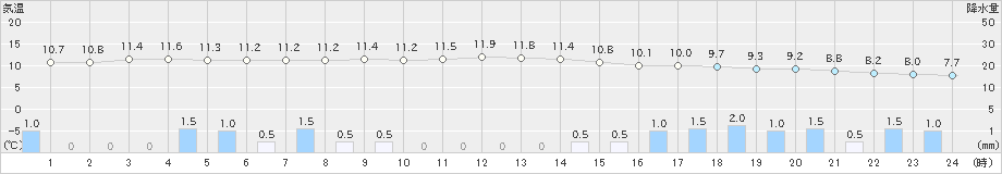 浦幌(>2021年10月20日)のアメダスグラフ