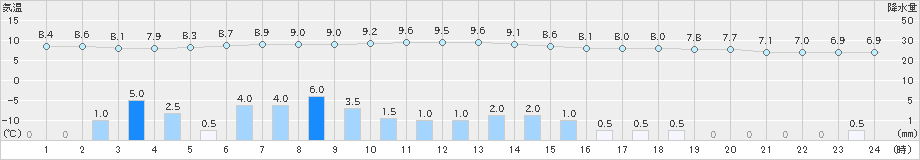 日高門別(>2021年10月20日)のアメダスグラフ