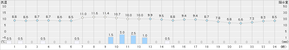 鶉(>2021年10月20日)のアメダスグラフ