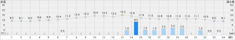 弘前(>2021年10月20日)のアメダスグラフ