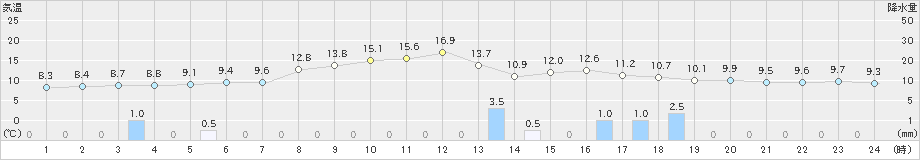 軽米(>2021年10月20日)のアメダスグラフ