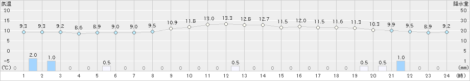 雫石(>2021年10月20日)のアメダスグラフ