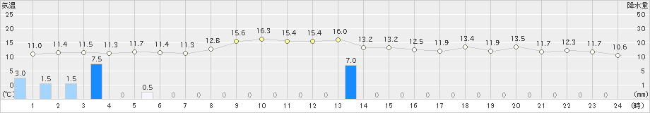 宮古(>2021年10月20日)のアメダスグラフ