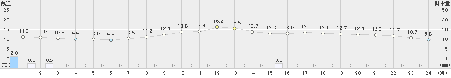 若柳(>2021年10月20日)のアメダスグラフ