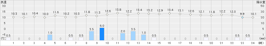 差首鍋(>2021年10月20日)のアメダスグラフ