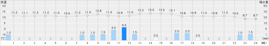 尾花沢(>2021年10月20日)のアメダスグラフ