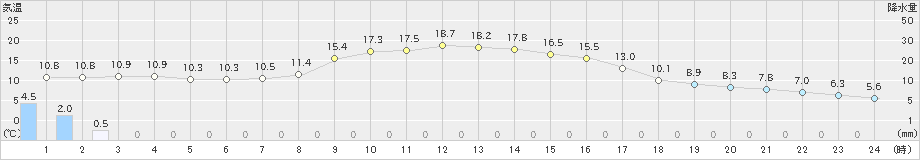 大子(>2021年10月20日)のアメダスグラフ