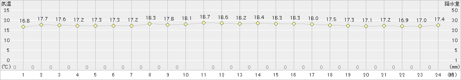 神津島(>2021年10月20日)のアメダスグラフ