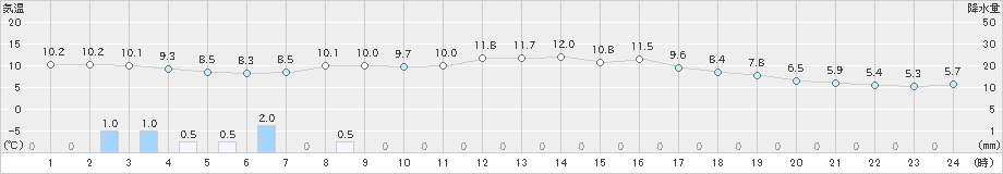 信州新町(>2021年10月20日)のアメダスグラフ