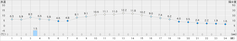 浪合(>2021年10月20日)のアメダスグラフ