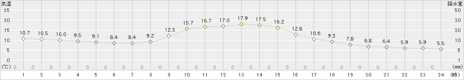 古関(>2021年10月20日)のアメダスグラフ