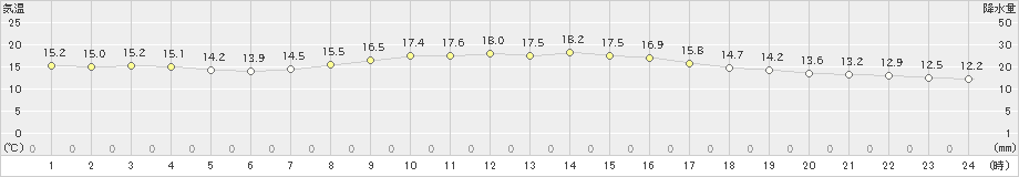 豊橋(>2021年10月20日)のアメダスグラフ