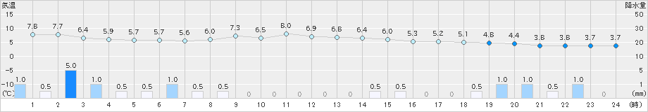 宮之前(>2021年10月20日)のアメダスグラフ