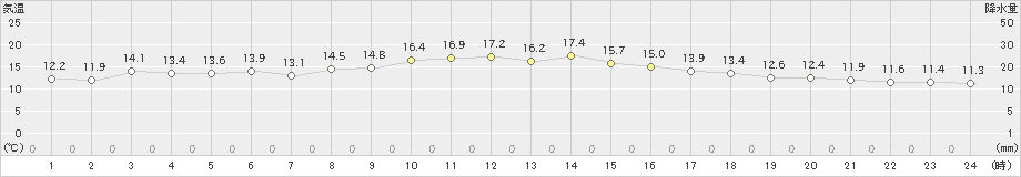 四日市(>2021年10月20日)のアメダスグラフ