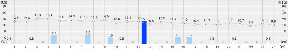 能生(>2021年10月20日)のアメダスグラフ