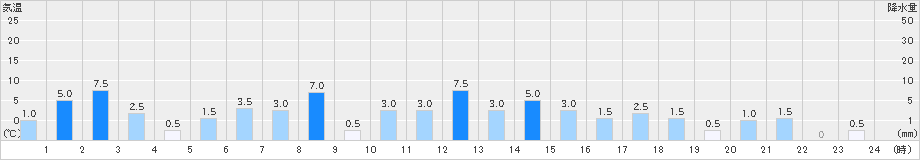 猪谷(>2021年10月20日)のアメダスグラフ