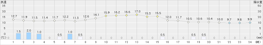 長浜(>2021年10月20日)のアメダスグラフ