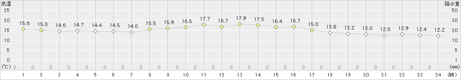 神戸空港(>2021年10月20日)のアメダスグラフ