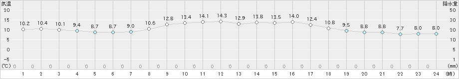 三次(>2021年10月20日)のアメダスグラフ