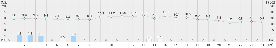 大朝(>2021年10月20日)のアメダスグラフ