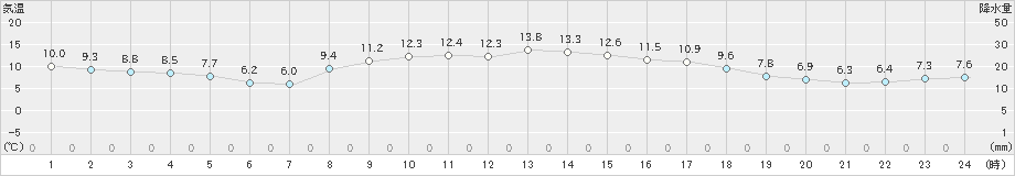 世羅(>2021年10月20日)のアメダスグラフ