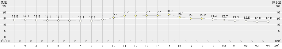 広島(>2021年10月20日)のアメダスグラフ