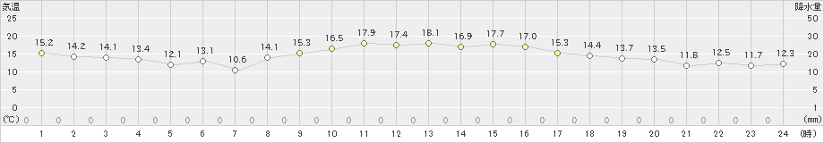 生口島(>2021年10月20日)のアメダスグラフ